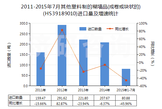 2011-2015年7月其他塑料制的糊墻品(成卷或塊狀的)(HS39189010)進口量及增速統(tǒng)計